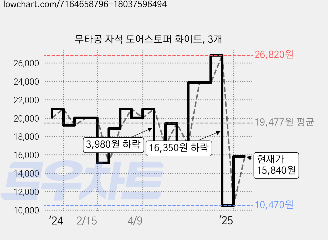 무타공 자석 도어스토퍼 화이트, 3개 가격 변동 차트, 현재가 15,840원, 관측 최저가 10,470원