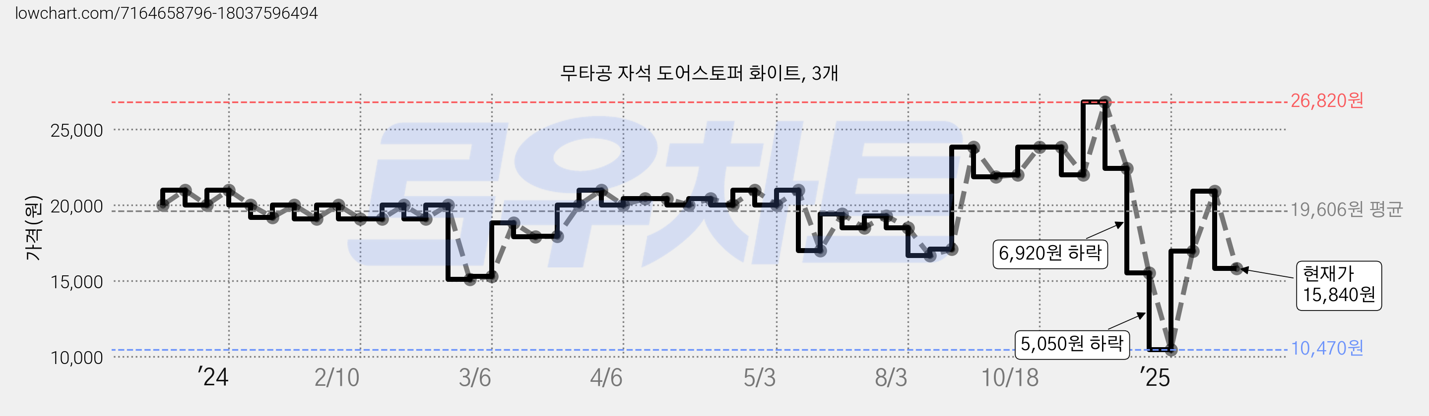 무타공 자석 도어스토퍼 화이트, 3개 가격 변동 차트, 현재가 15,840원, 관측 최저가 10,470원