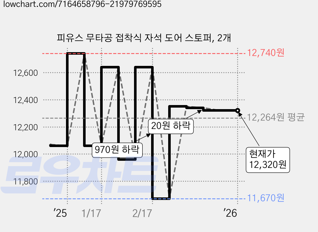 피유스 무타공 접착식 자석 도어 스토퍼, 2개 가격 변동 차트, 현재가 12,320원, 역대최저가