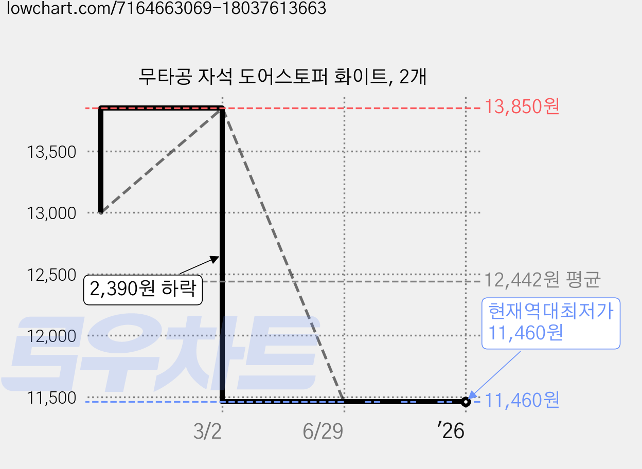 무타공 자석 도어스토퍼 화이트, 2개 가격 변동 차트, 현재가 11,460원, 역대최저가