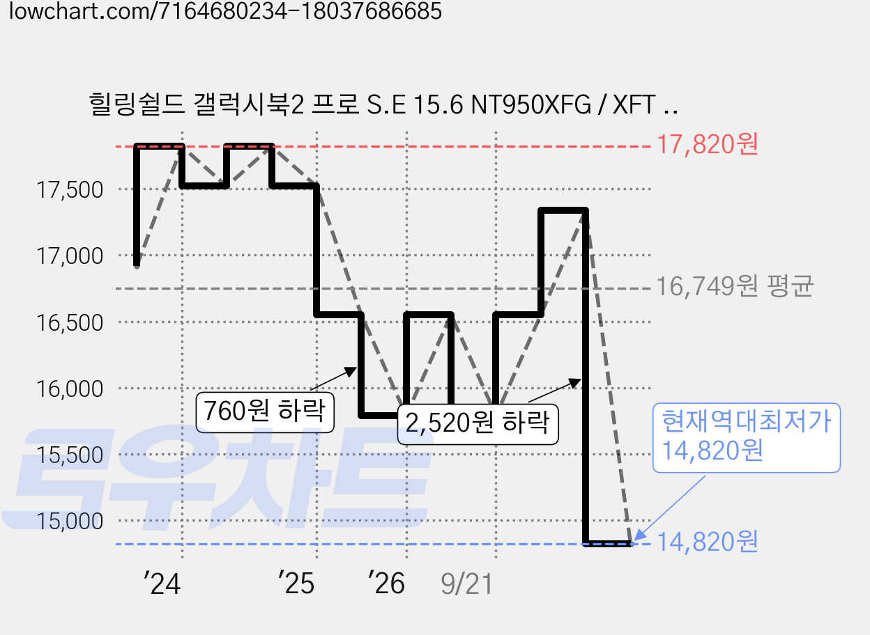 힐링쉴드 갤럭시북2 프로 S.E 15.6 NT950XFG / XFT 저반사 Light 액정보호필름 세트, 1세트 가격 변동 차트, 현재가 14,820원, 역대최저가