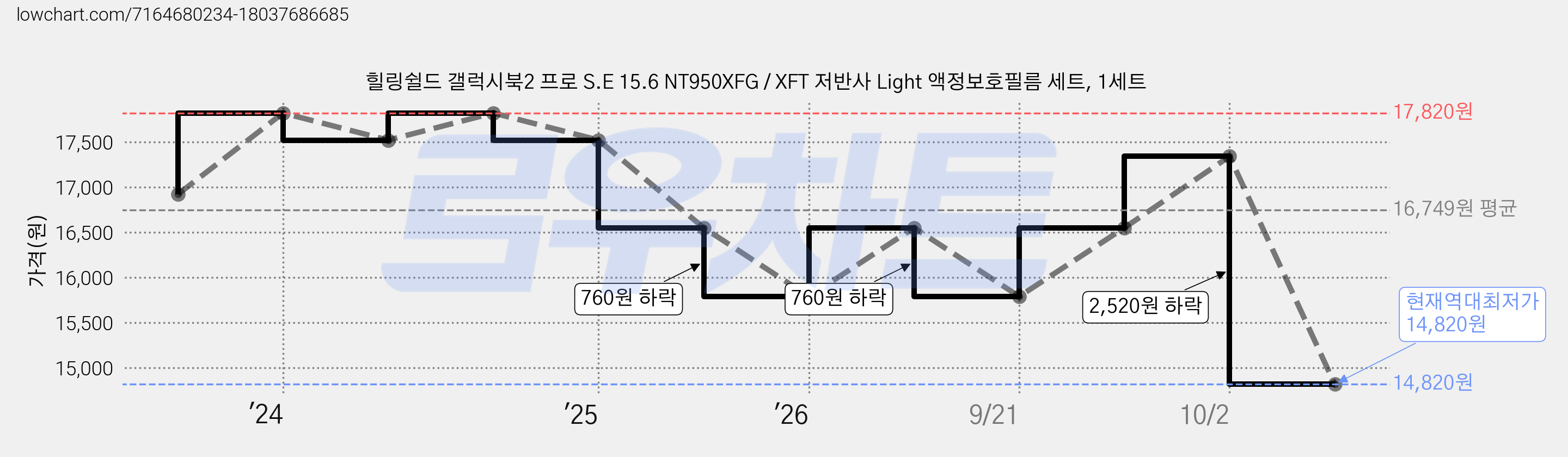 힐링쉴드 갤럭시북2 프로 S.E 15.6 NT950XFG / XFT 저반사 Light 액정보호필름 세트, 1세트 가격 변동 차트, 현재가 14,820원, 역대최저가