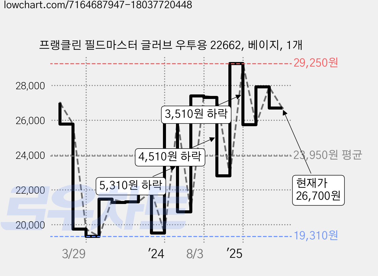 프랭클린 필드마스터 글러브 우투용 22662, 베이지, 1개 가격 변동 차트, 현재가 26,700원, 관측 최저가 19,310원