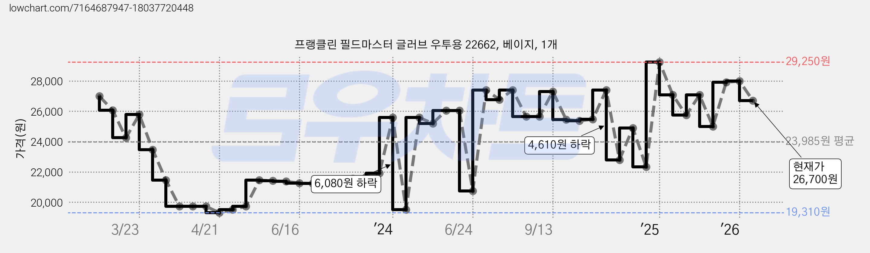 프랭클린 필드마스터 글러브 우투용 22662, 베이지, 1개 가격 변동 차트, 현재가 26,700원, 관측 최저가 19,310원