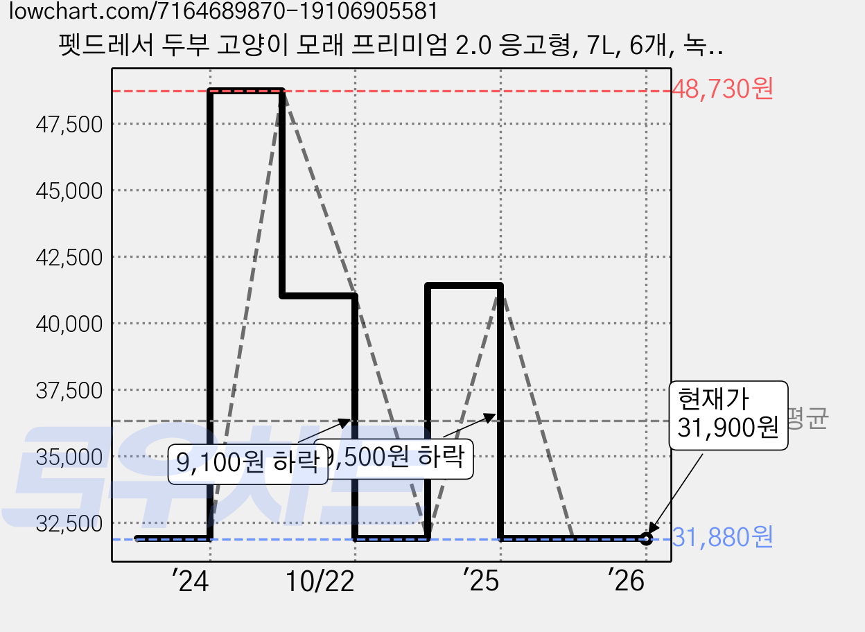 펫드레서 두부 고양이 모래 프리미엄 2.0 응고형, 7L, 6개, 녹차향 가격 변동 차트, 현재가 31,900원, 역대최저가