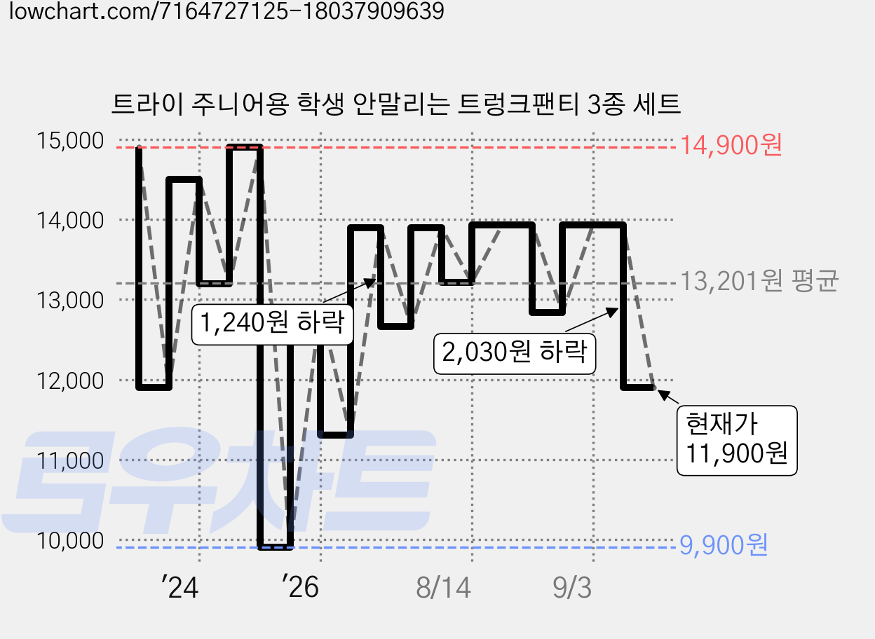 트라이 주니어용 학생 안말리는 트렁크팬티 3종 세트 가격 변동 차트, 현재가 11,900원, 관측 최저가 9,900원