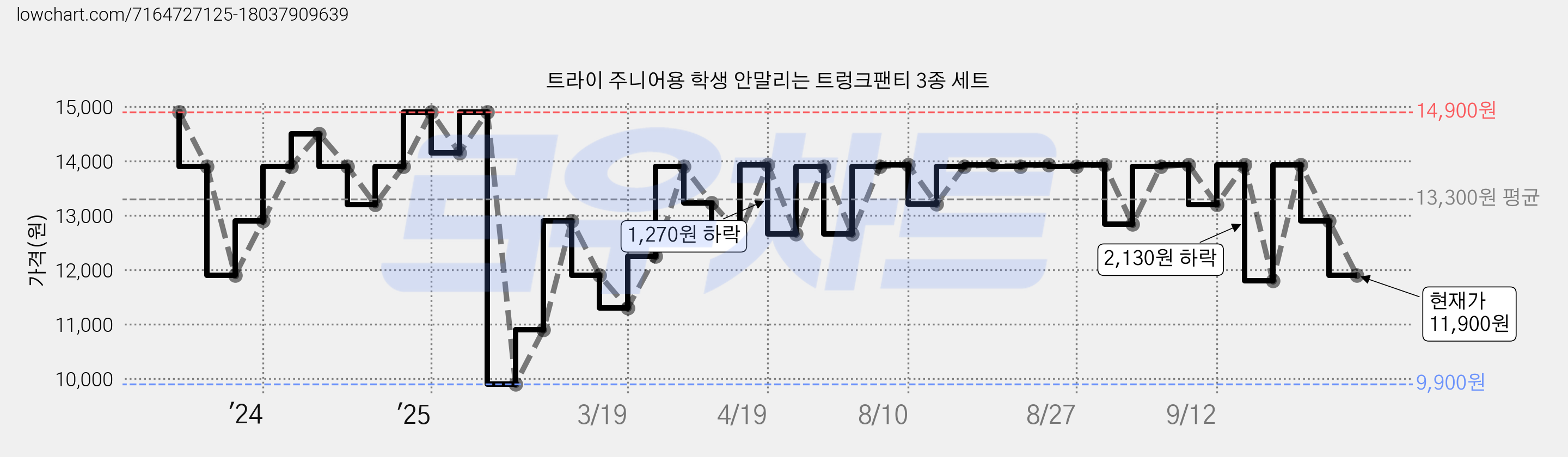 트라이 주니어용 학생 안말리는 트렁크팬티 3종 세트 가격 변동 차트, 현재가 11,900원, 관측 최저가 9,900원