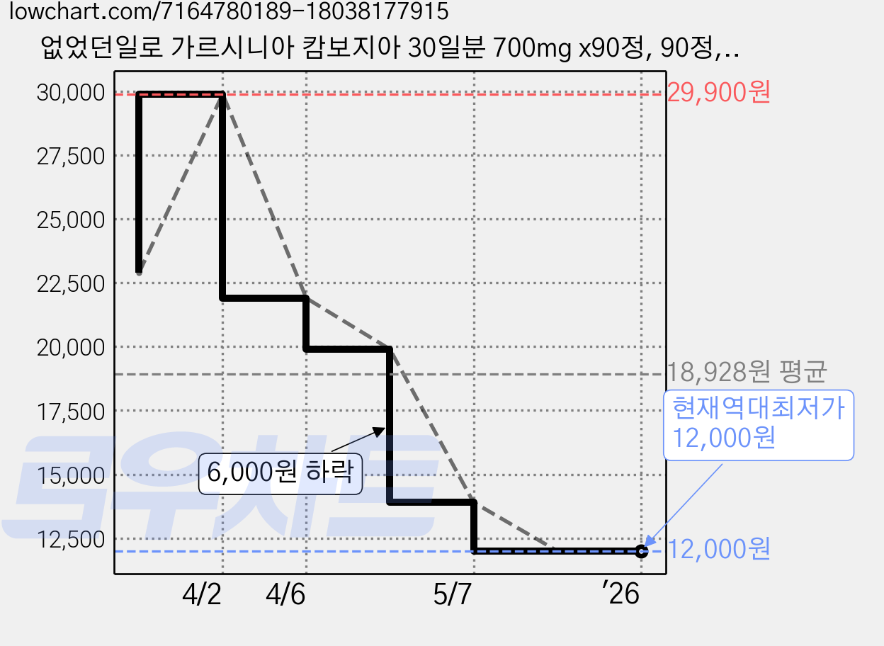 없었던일로 가르시니아 캄보지아 30일분 700mg x90정, 90정, 1개 가격 변동 차트, 현재가 12,000원, 역대최저가