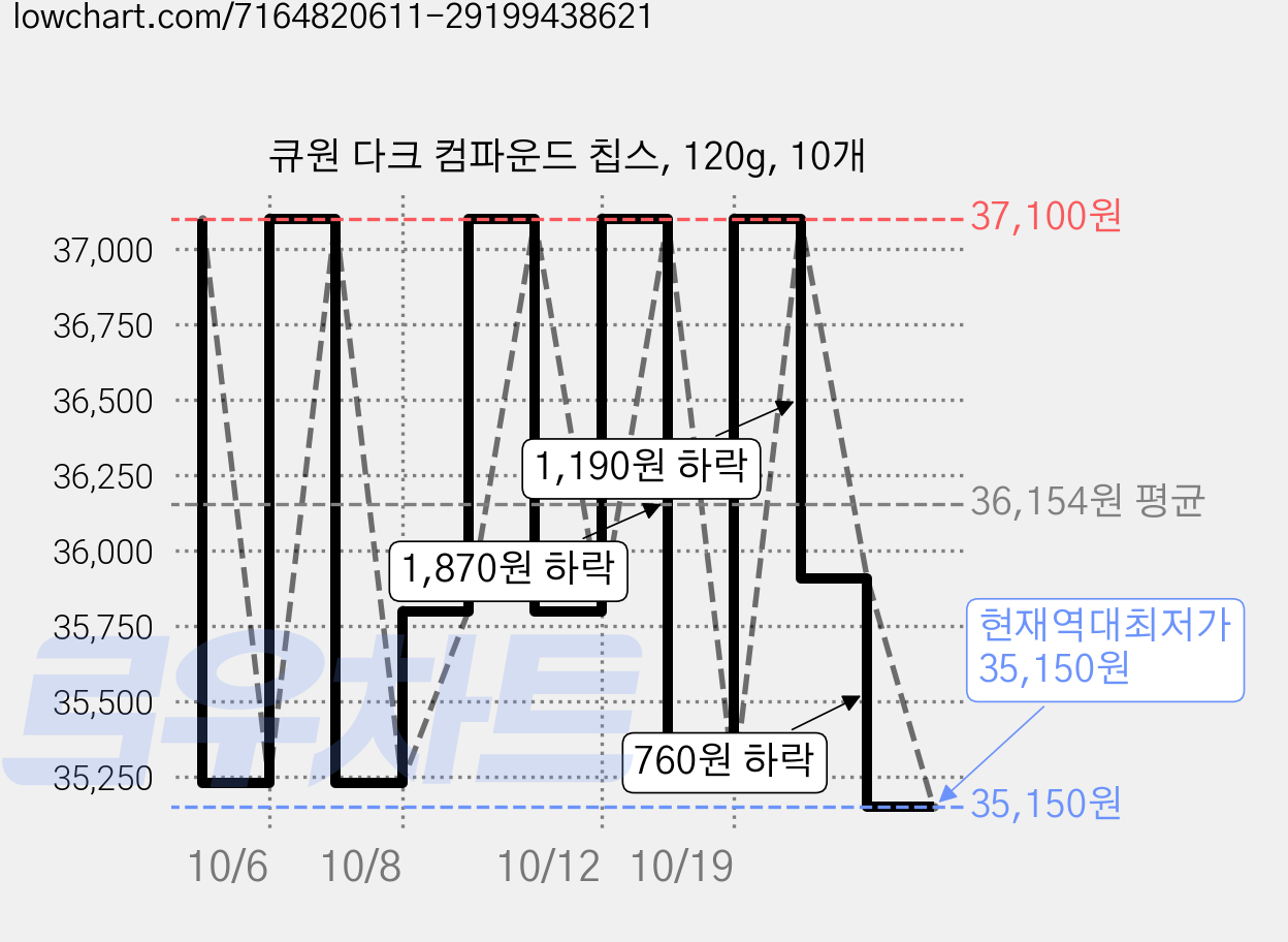 큐원 다크 컴파운드 칩스, 120g, 10개 가격 변동 차트, 현재가 35,150원, 역대최저가