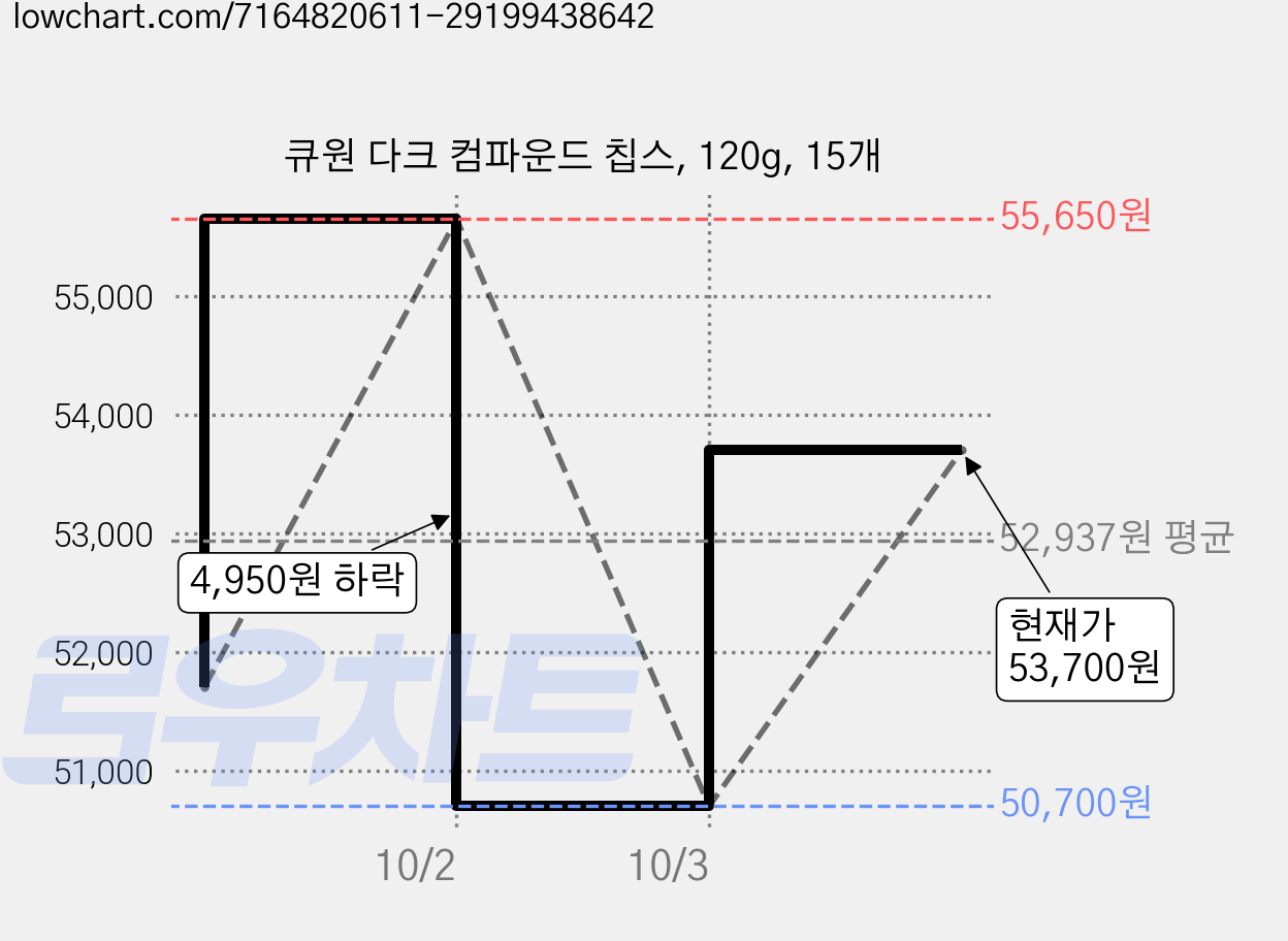 큐원 다크 컴파운드 칩스, 120g, 15개 가격 변동 차트, 현재가 53,700원, 관측 최저가 50,700원