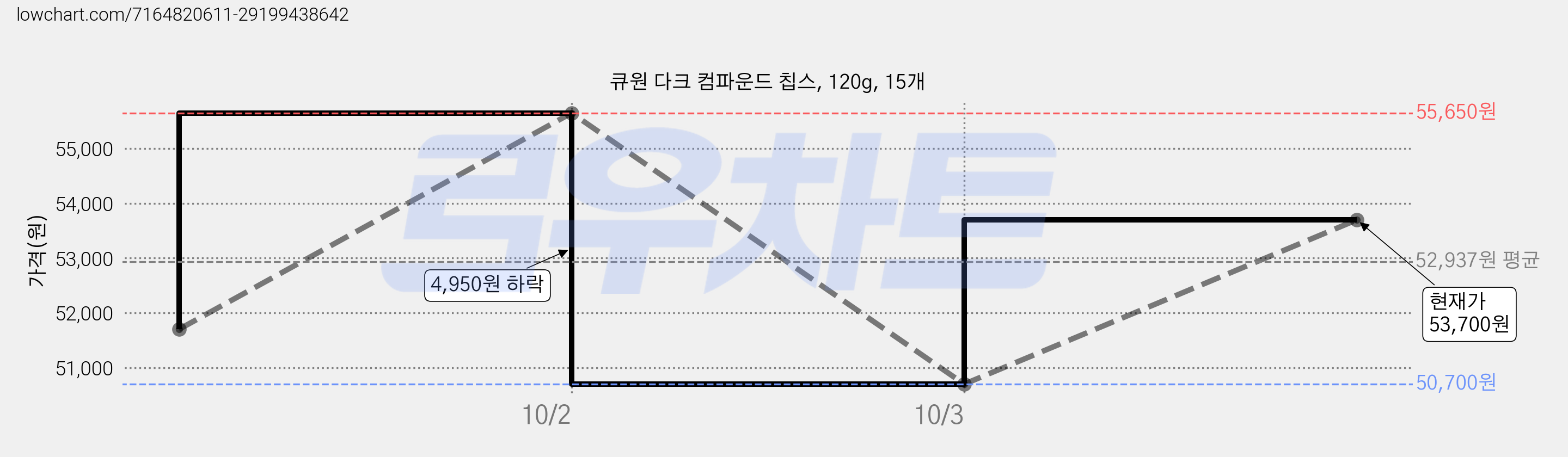 큐원 다크 컴파운드 칩스, 120g, 15개 가격 변동 차트, 현재가 53,700원, 관측 최저가 50,700원