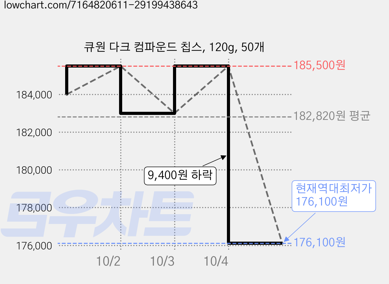 큐원 다크 컴파운드 칩스, 120g, 50개 가격 변동 차트, 현재가 176,100원, 역대최저가