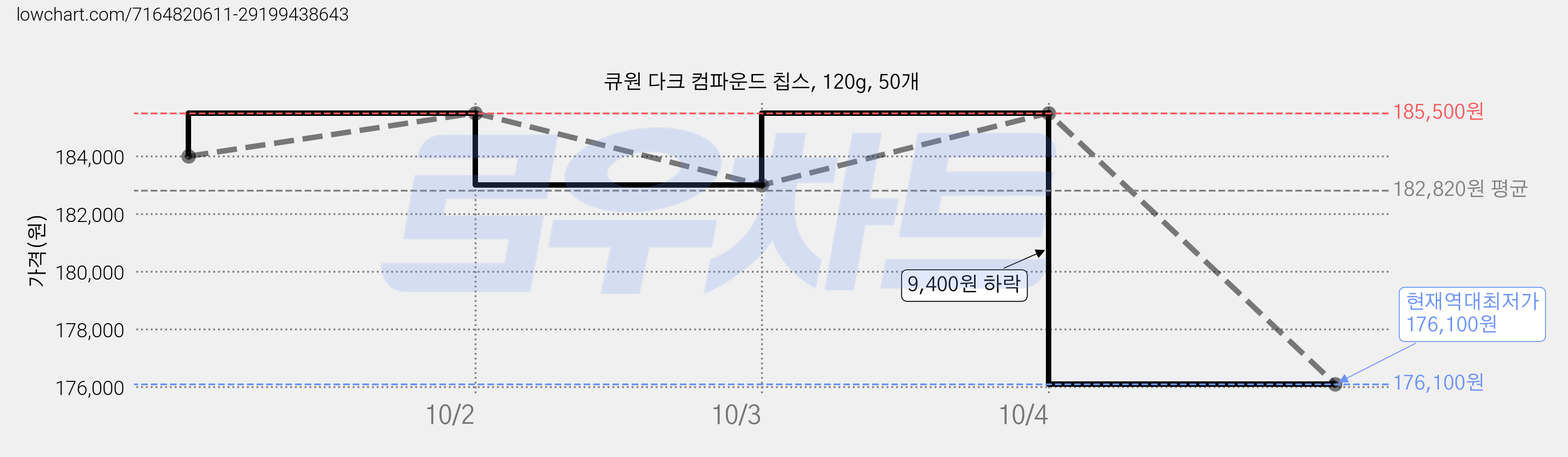 큐원 다크 컴파운드 칩스, 120g, 50개 가격 변동 차트, 현재가 176,100원, 역대최저가