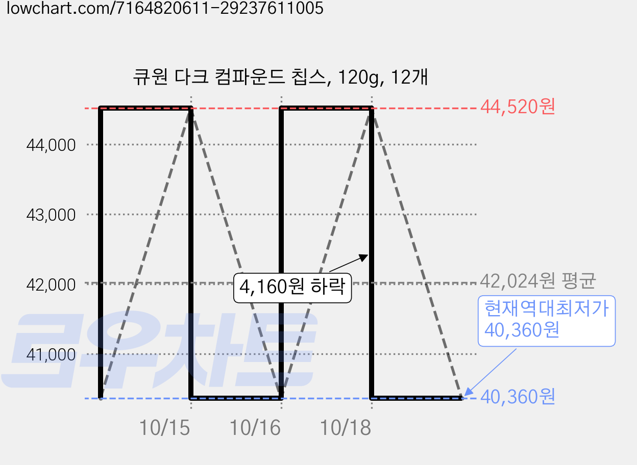 큐원 다크 컴파운드 칩스, 120g, 12개 가격 변동 차트, 현재가 40,360원, 역대최저가