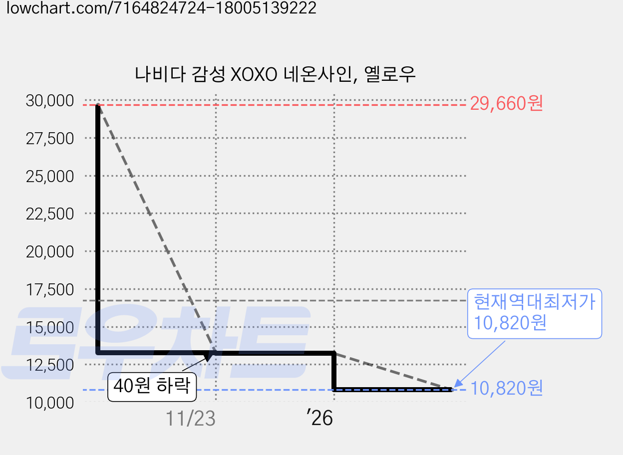 나비다 감성 XOXO 네온사인, 옐로우 가격 변동 차트, 현재가 10,820원, 역대최저가