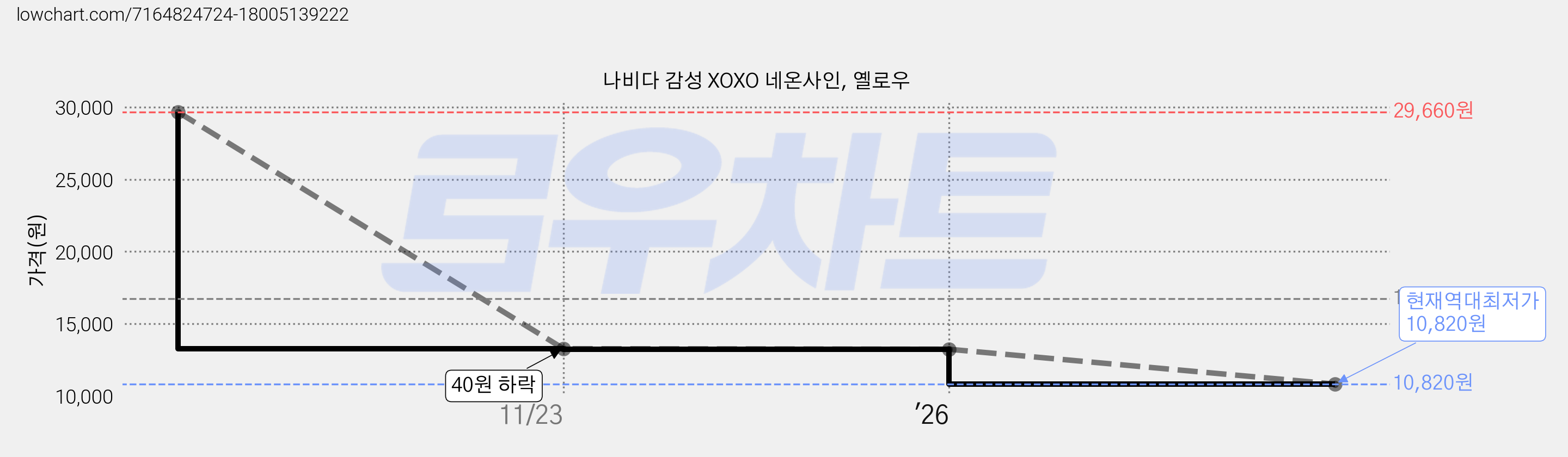 나비다 감성 XOXO 네온사인, 옐로우 가격 변동 차트, 현재가 10,820원, 역대최저가