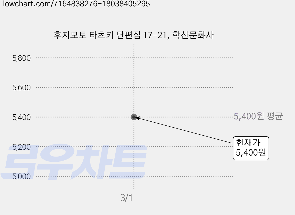 후지모토 타츠키 단편집 17-21, 학산문화사 가격 변동 차트, 현재가 5,400원