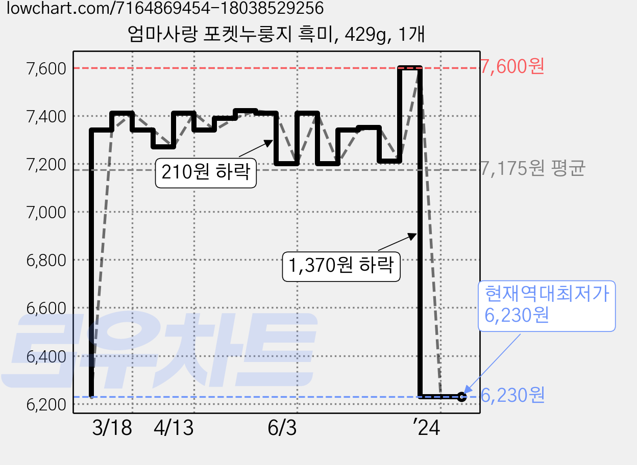 엄마사랑 포켓누룽지 흑미, 429g, 1개 가격 변동 차트, 현재가 6,230원, 역대최저가