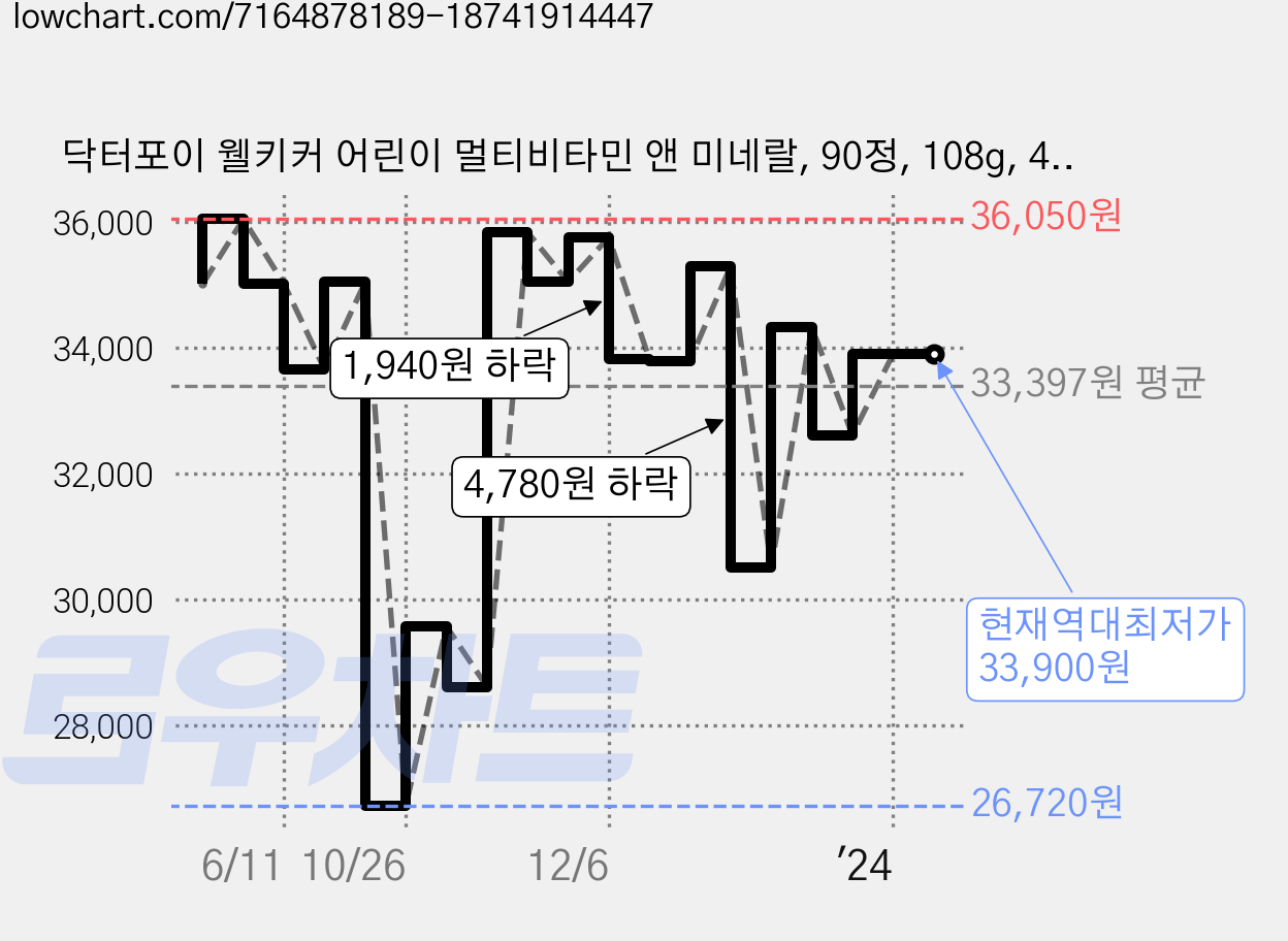 닥터포이 웰키커 어린이 멀티비타민 앤 미네랄, 90정, 108g, 4개 가격 변동 차트, 현재가 33,900원, 역대최저가