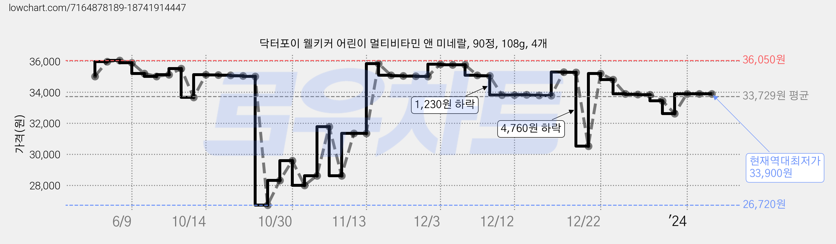 닥터포이 웰키커 어린이 멀티비타민 앤 미네랄, 90정, 108g, 4개 가격 변동 차트, 현재가 33,900원, 역대최저가