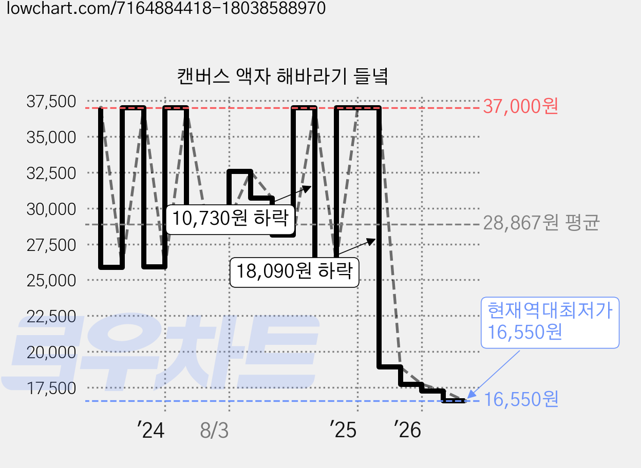 캔버스 액자 해바라기 들녘 가격 변동 차트, 현재가 16,550원, 역대최저가