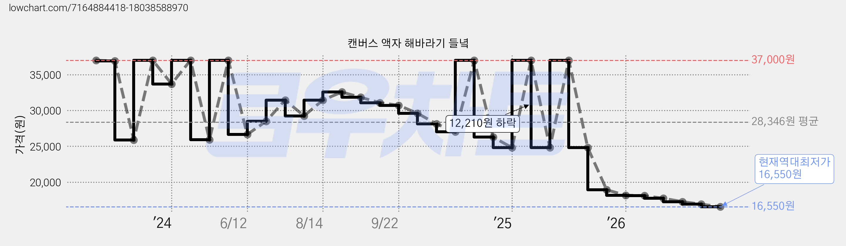 캔버스 액자 해바라기 들녘 가격 변동 차트, 현재가 16,550원, 역대최저가
