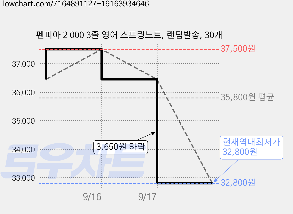 펜피아 2 000 3줄 영어 스프링노트, 랜덤발송, 30개 가격 변동 차트, 현재가 32,800원, 역대최저가