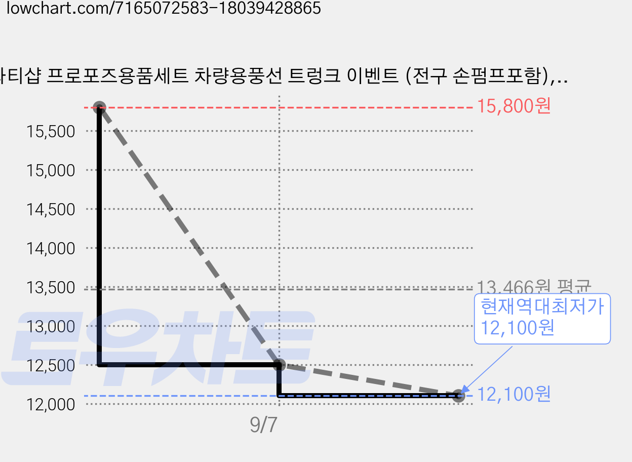 파티샵 프로포즈용품세트 차량용풍선 트렁크 이벤트 (전구 손펌프포함), 514 가격 변동 차트, 현재가 12,100원, 역대최저가