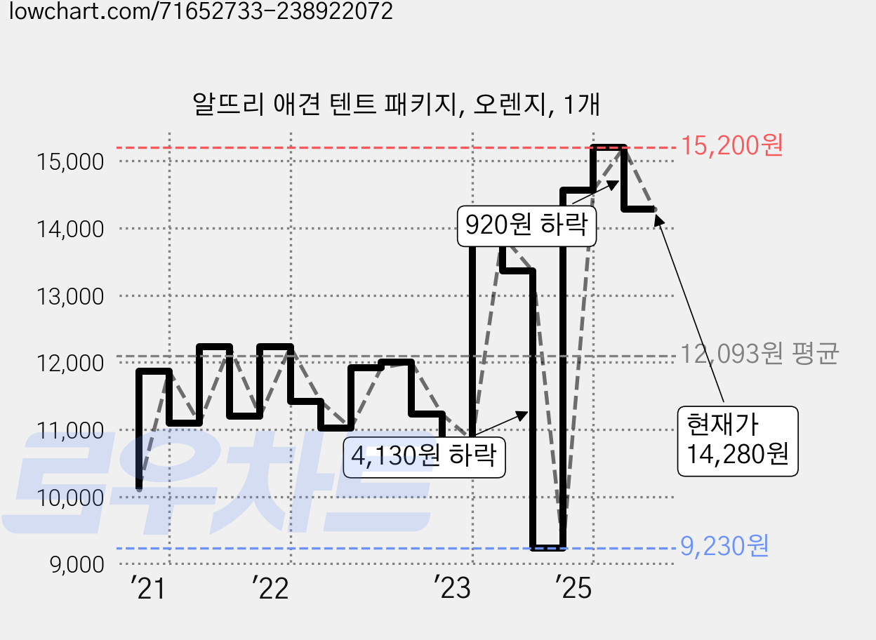 알뜨리 애견 텐트 패키지, 오렌지, 1개 가격 변동 차트, 현재가 14,280원, 관측 최저가 9,230원