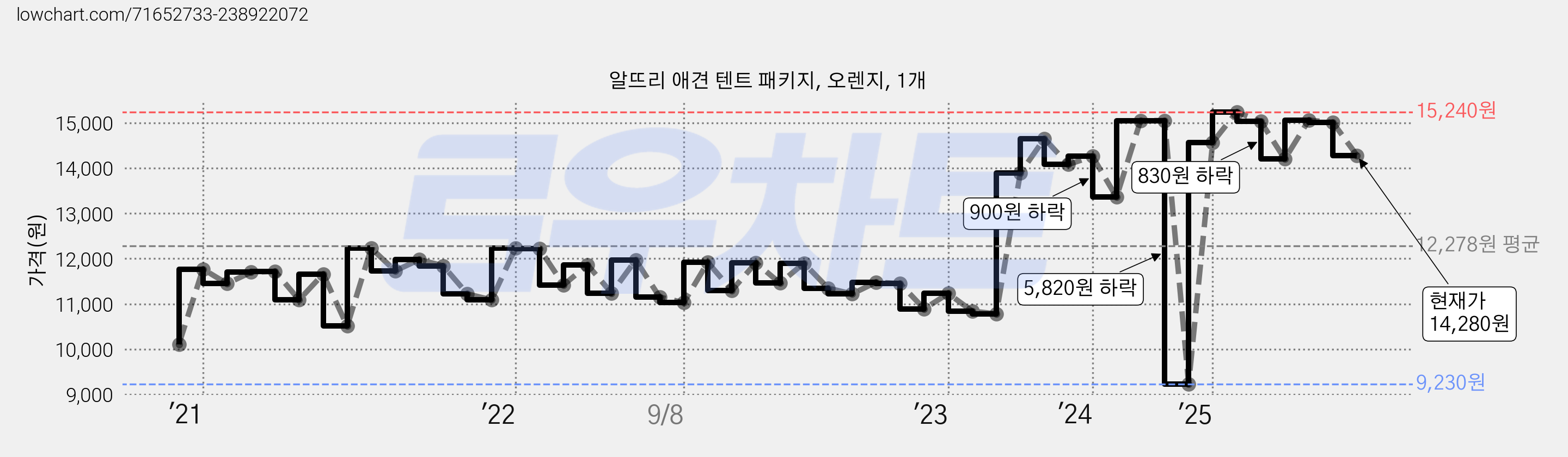 알뜨리 애견 텐트 패키지, 오렌지, 1개 가격 변동 차트, 현재가 14,280원, 관측 최저가 9,230원
