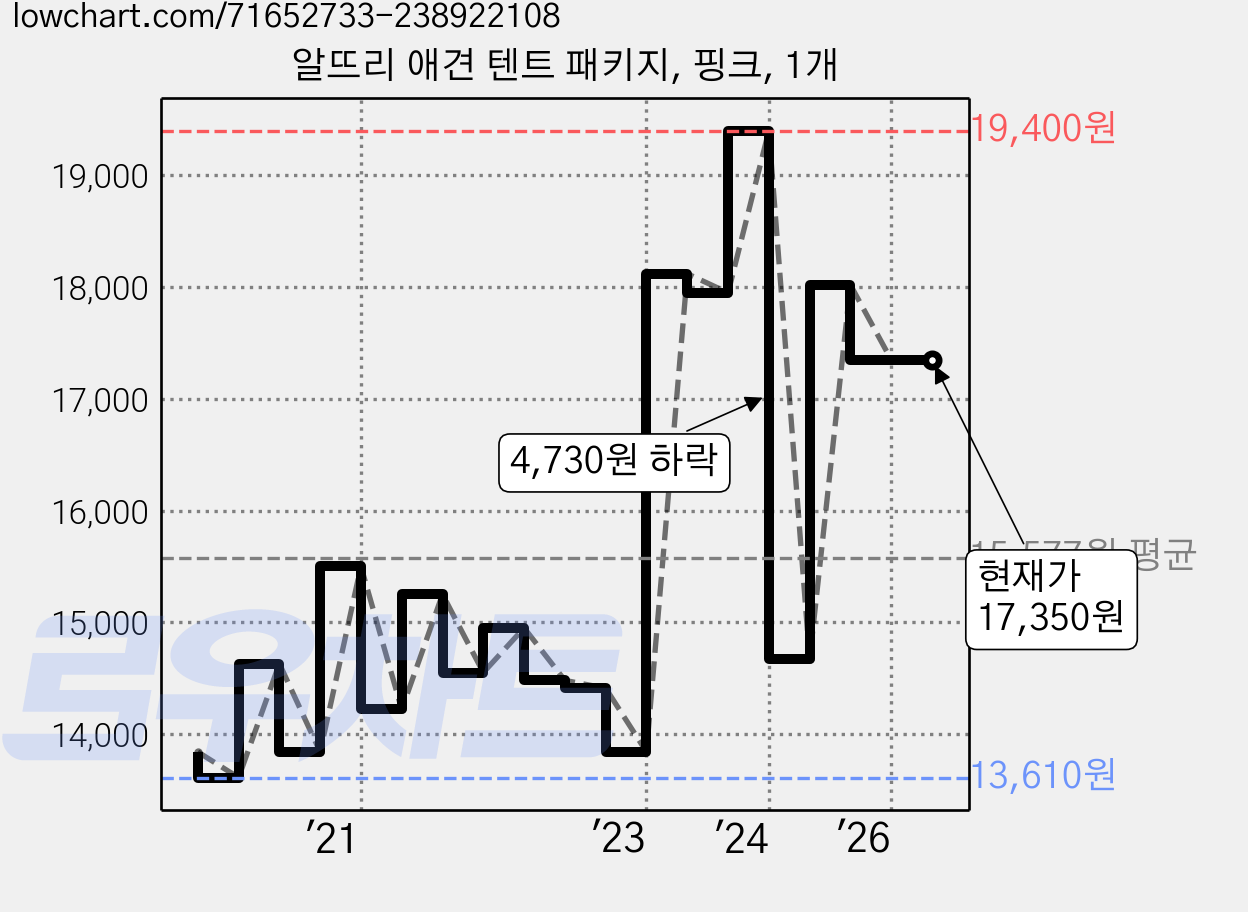 알뜨리 애견 텐트 패키지, 핑크, 1개 가격 변동 차트, 현재가 17,350원, 관측 최저가 13,610원