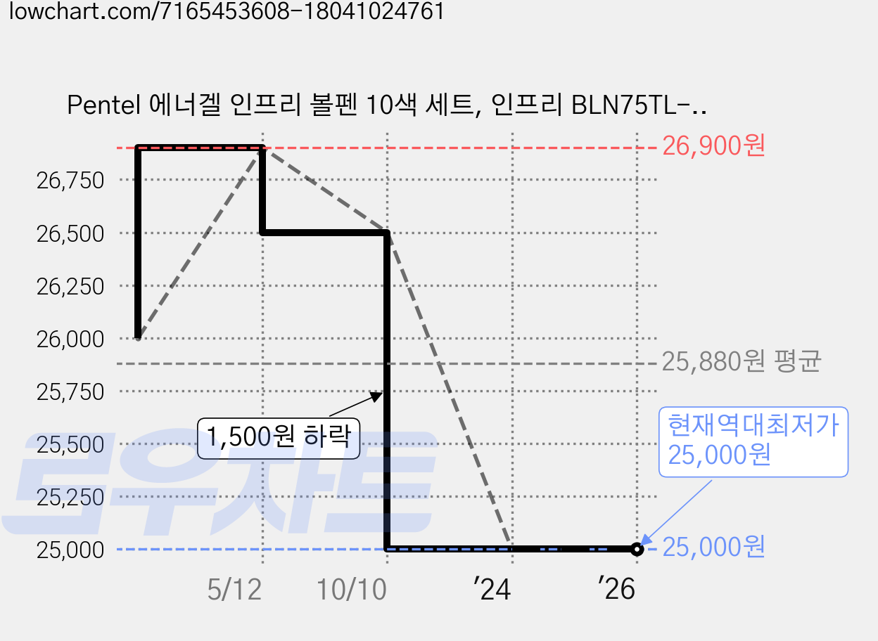 Pentel 에너겔 인프리 볼펜 10색 세트, 인프리 BLN75TL-10 0.5mm 10색 세트 가격 변동 차트, 현재가 25,000원, 역대최저가