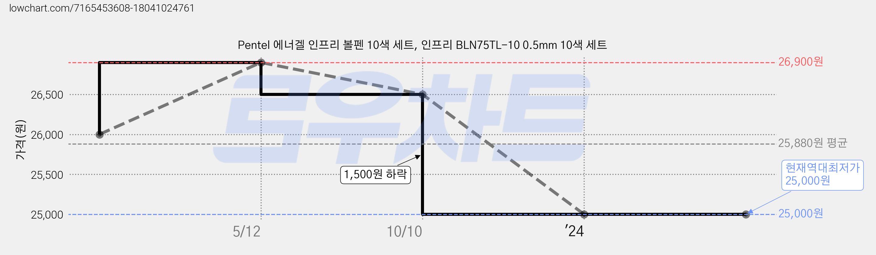 Pentel 에너겔 인프리 볼펜 10색 세트, 인프리 BLN75TL-10 0.5mm 10색 세트 가격 변동 차트, 현재가 25,000원, 역대최저가