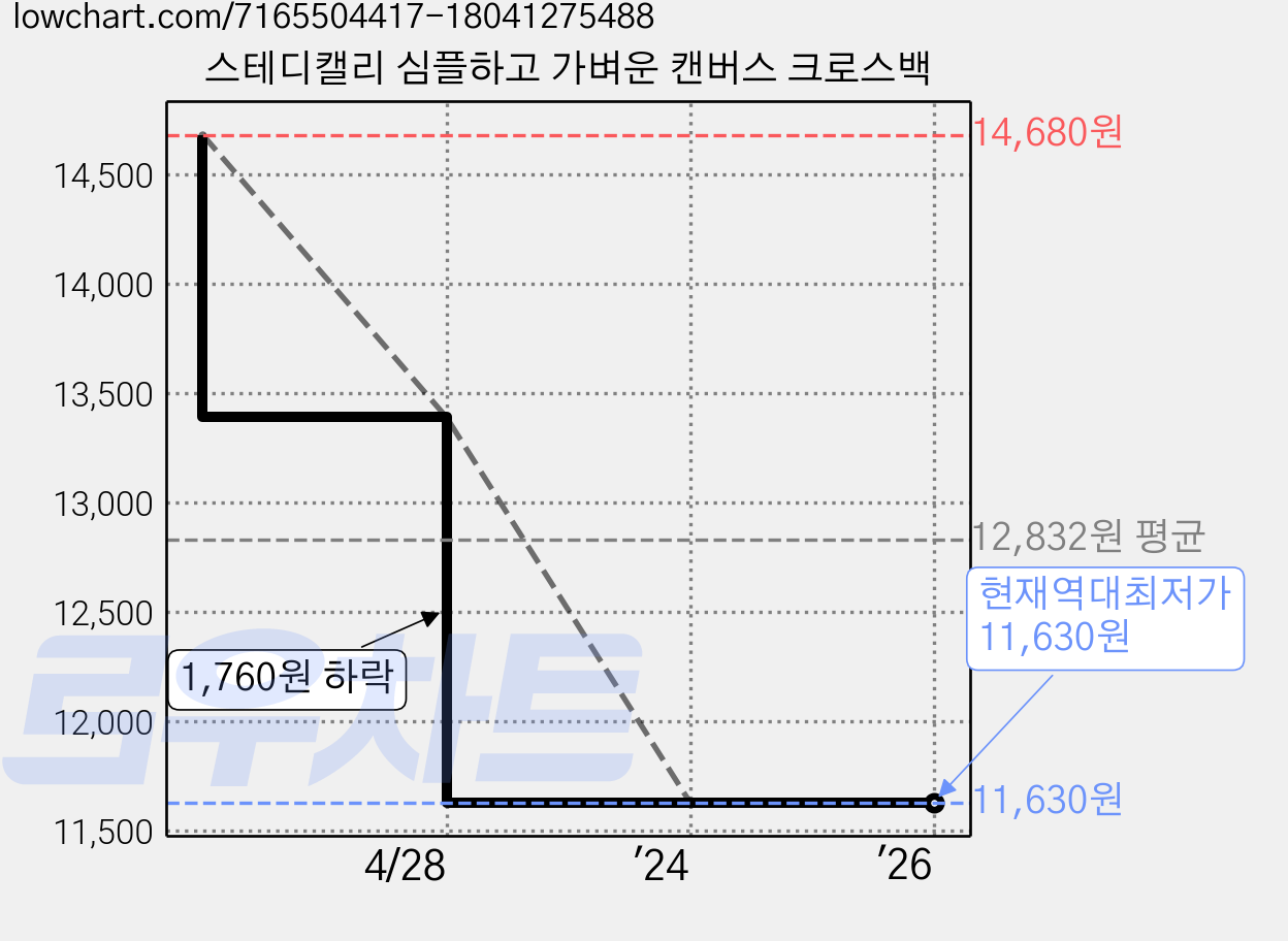 스테디캘리 심플하고 가벼운 캔버스 크로스백 가격 변동 차트, 현재가 11,630원, 역대최저가