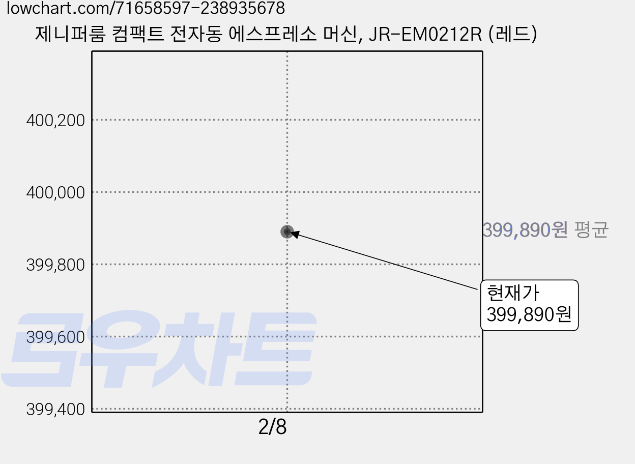 제니퍼룸 컴팩트 전자동 에스프레소 머신, JR-EM0212R (레드) 가격 변동 차트, 현재가 399,890원