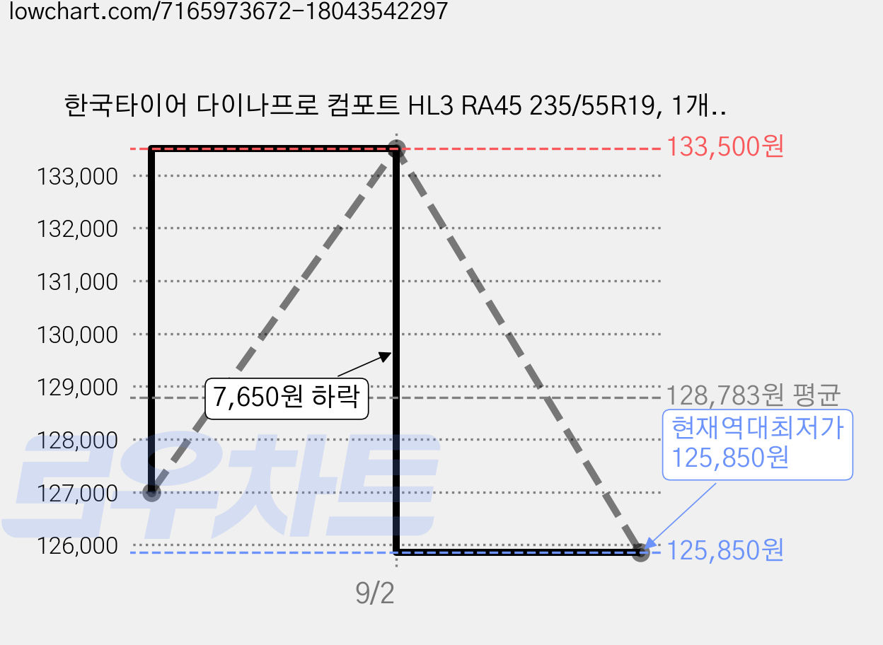 한국타이어 다이나프로 컴포트 HL3 RA45 235/55R19, 1개, 출장장착 가격 변동 차트, 현재가 125,850원, 역대최저가