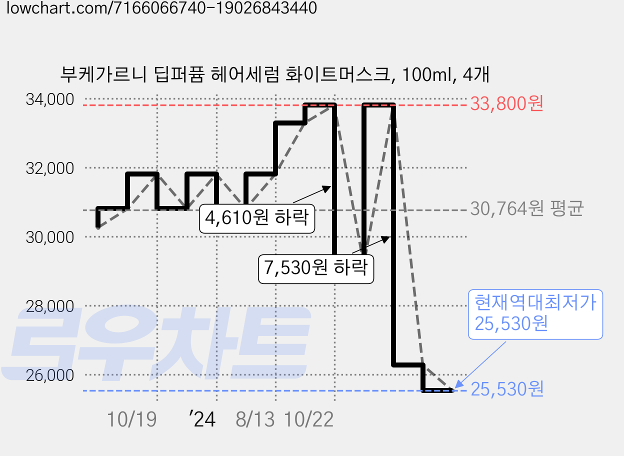 부케가르니 딥퍼퓸 헤어세럼 화이트머스크, 100ml, 4개 가격 변동 차트, 현재가 25,530원, 역대최저가
