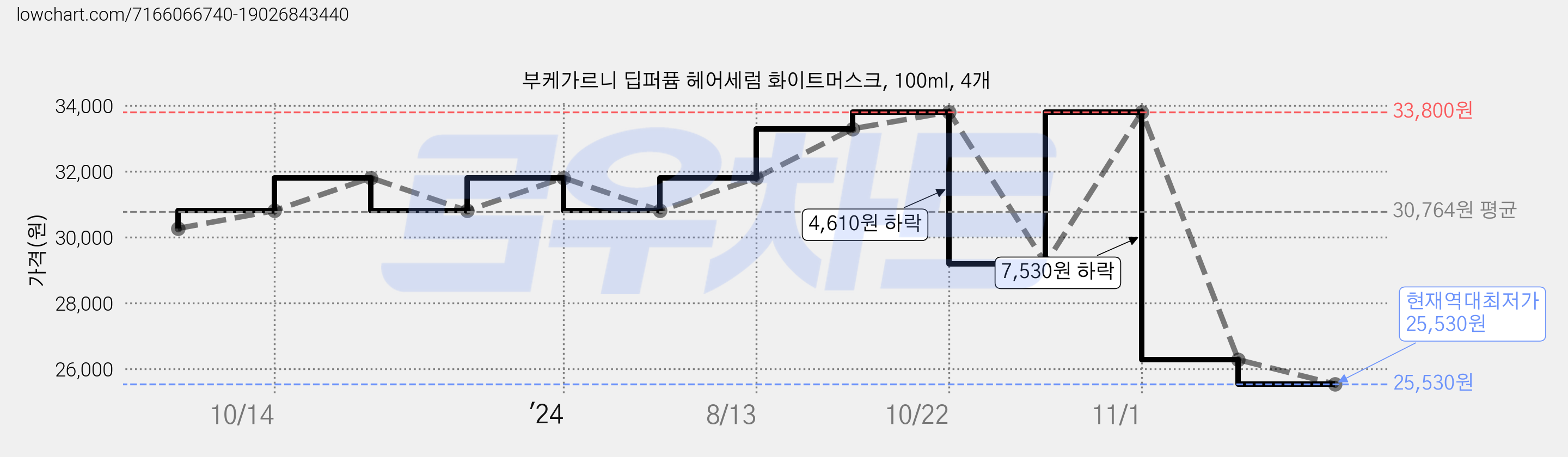 부케가르니 딥퍼퓸 헤어세럼 화이트머스크, 100ml, 4개 가격 변동 차트, 현재가 25,530원, 역대최저가