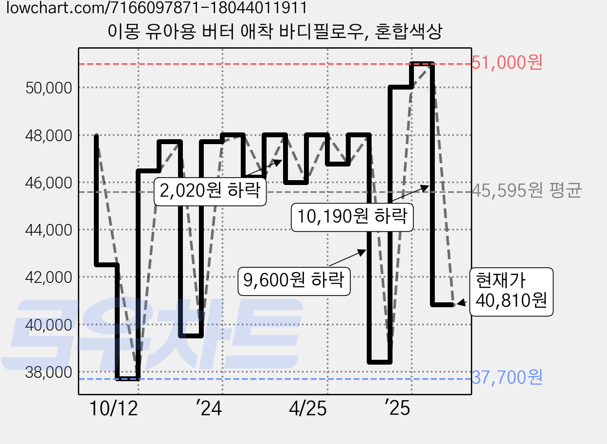 이몽 유아용 버터 애착 바디필로우, 혼합색상 가격 변동 차트, 현재가 40,810원, 관측 최저가 37,700원