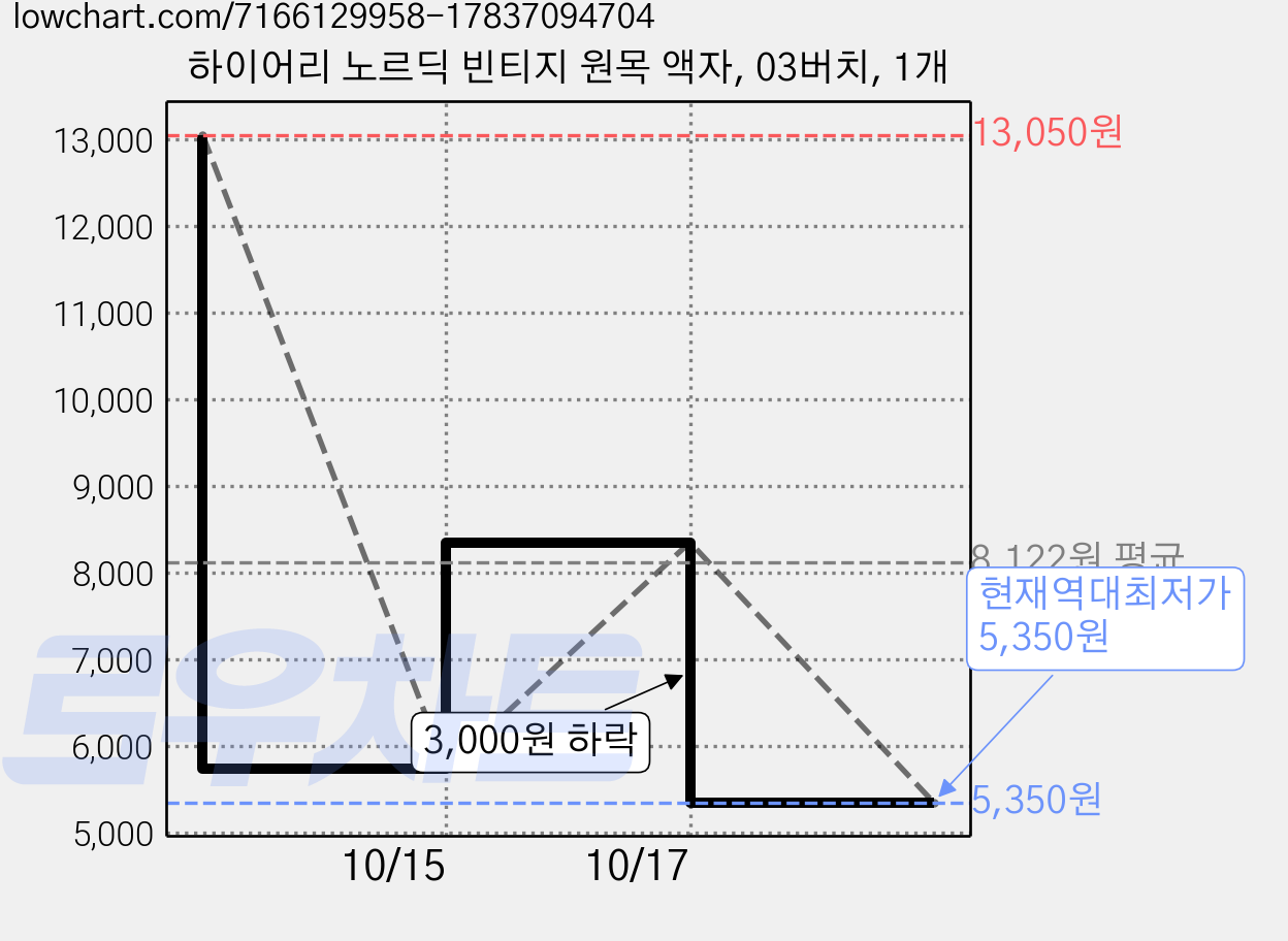하이어리 노르딕 빈티지 원목 액자, 03버치, 1개 가격 변동 차트, 현재가 5,350원, 역대최저가