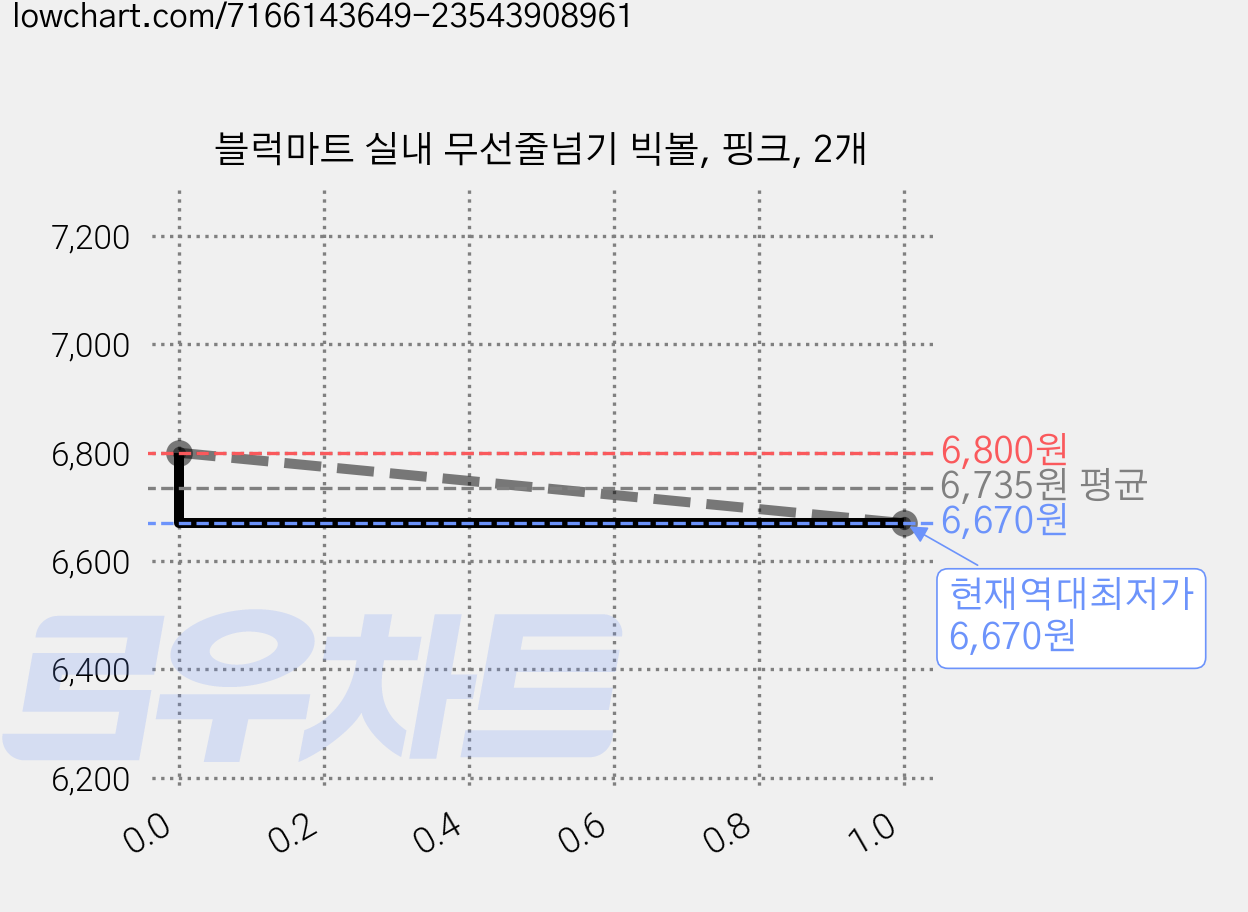 블럭마트 실내 무선줄넘기 빅볼, 핑크, 2개 가격 변동 차트, 현재가 6,670원, 역대최저가