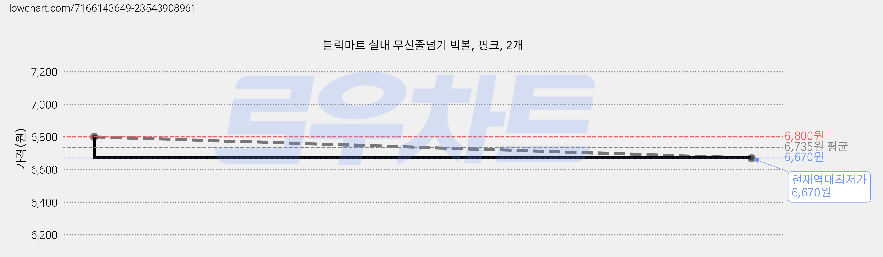 블럭마트 실내 무선줄넘기 빅볼, 핑크, 2개 가격 변동 차트, 현재가 6,670원, 역대최저가