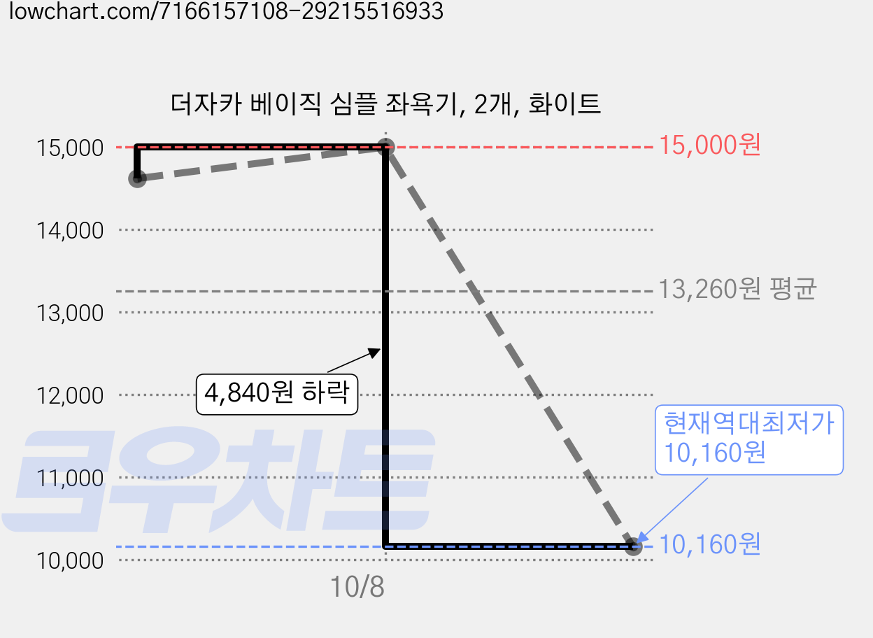 더자카 베이직 심플 좌욕기, 2개, 화이트 가격 변동 차트, 현재가 10,160원, 역대최저가