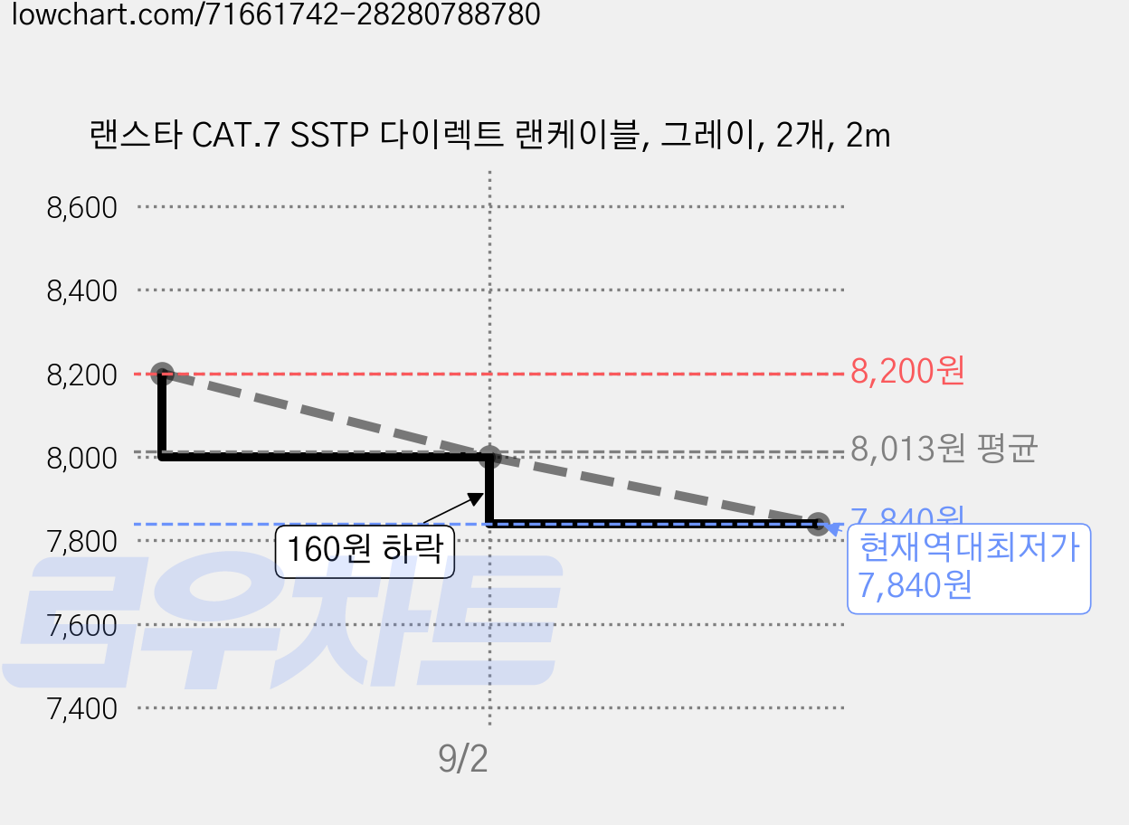 랜스타 CAT.7 SSTP 다이렉트 랜케이블, 그레이, 2개, 2m 가격 변동 차트, 현재가 7,840원, 역대최저가