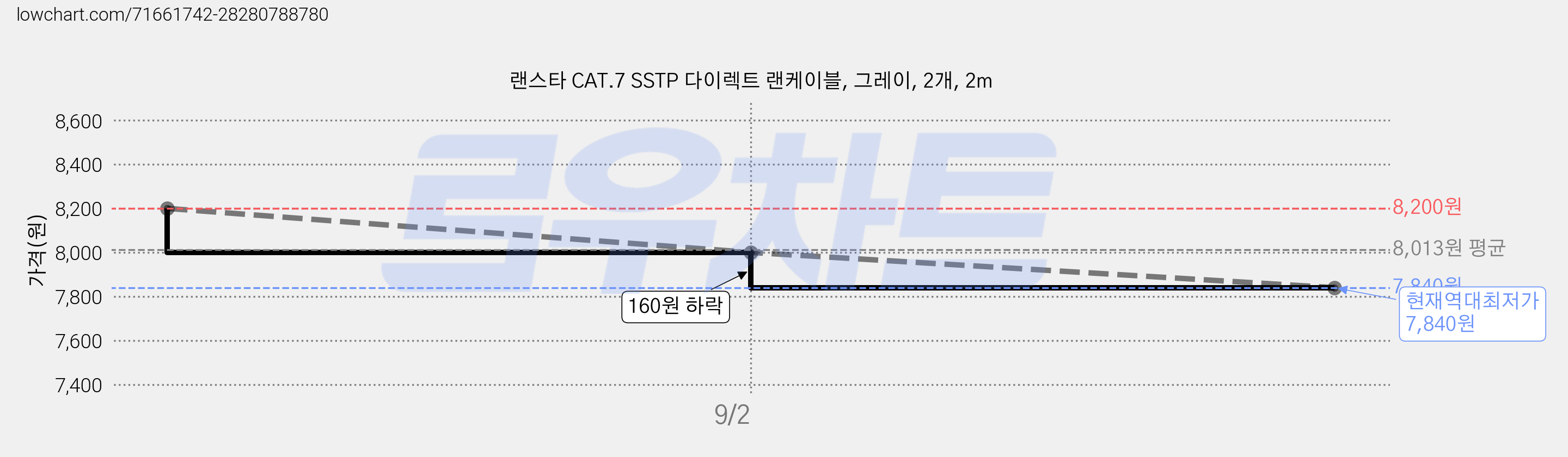 랜스타 CAT.7 SSTP 다이렉트 랜케이블, 그레이, 2개, 2m 가격 변동 차트, 현재가 7,840원, 역대최저가