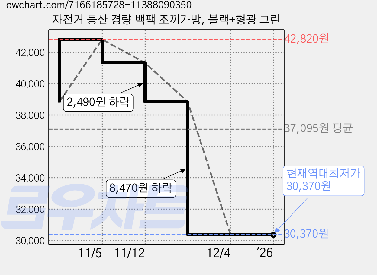 자전거 등산 경량 백팩 조끼가방, 블랙+형광 그린 가격 변동 차트, 현재가 30,370원, 역대최저가