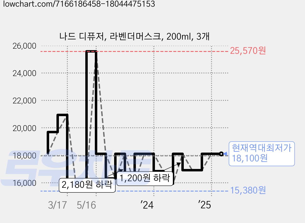 나드 디퓨저, 라벤더머스크, 200ml, 3개 가격 변동 차트, 현재가 18,100원, 역대최저가