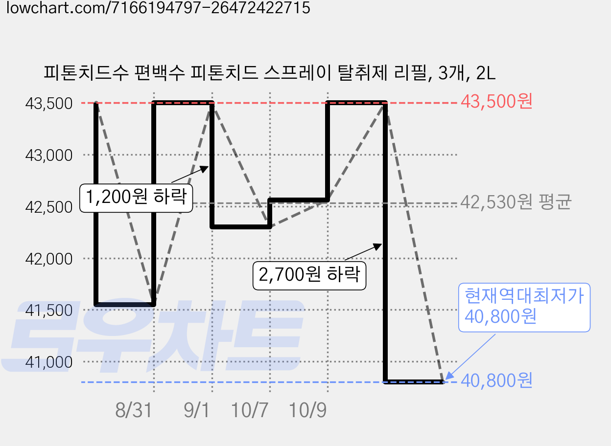 피톤치드수 편백수 피톤치드 스프레이 탈취제 리필, 3개, 2L 가격 변동 차트, 현재가 40,800원, 역대최저가