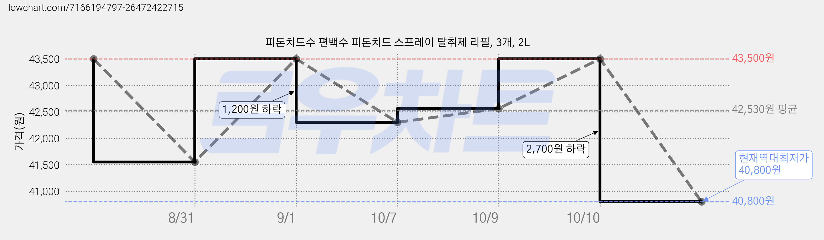 피톤치드수 편백수 피톤치드 스프레이 탈취제 리필, 3개, 2L 가격 변동 차트, 현재가 40,800원, 역대최저가