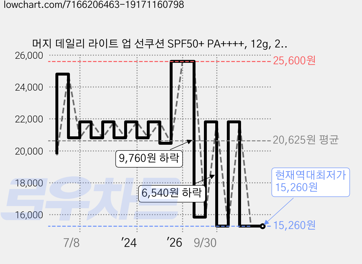 머지 데일리 라이트 업 선쿠션 SPF50+ PA++++, 12g, 2개 가격 변동 차트, 현재가 15,260원, 역대최저가